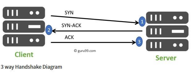 What is three-way handshake? Draw a diagram showing how a TCP connection is established-example-1