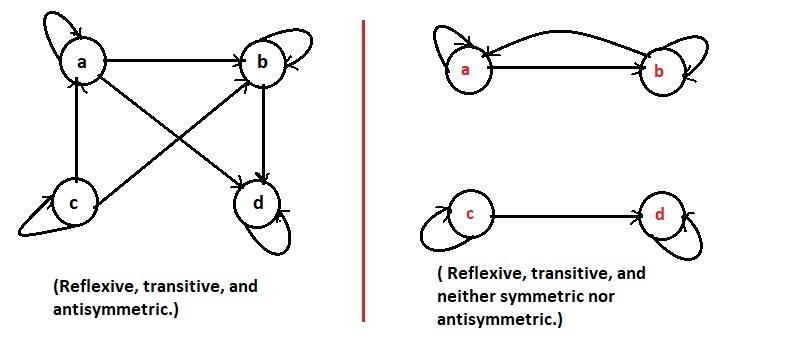 Draw directed graphs representing relations of the following types. (a) Reflexive-example-1