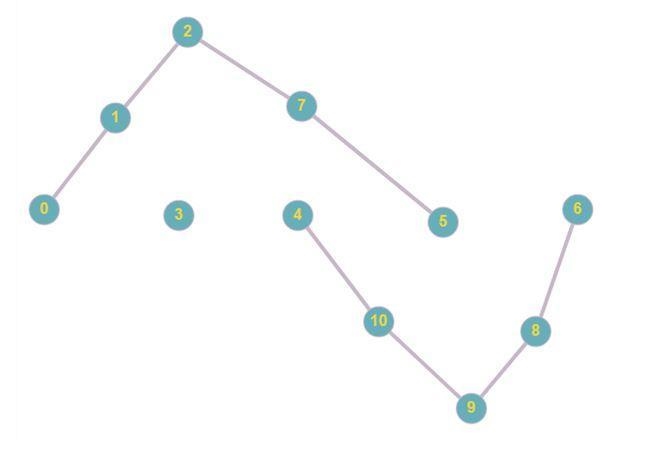 Give a simple heuristic for finding two paths through a network from a given source-example-3