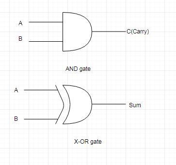 Draw the truth table of a Half adder.Draw the logical circuitdiagram of a half Adder-example-2