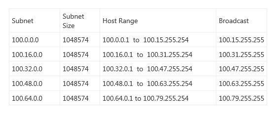 Assuming that your company uses the Class A network 100.0.0.0/8, with what subnet-example-1