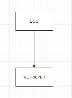 If class Dog has a derived class Retriever, which of the following is true? a. In-example-1