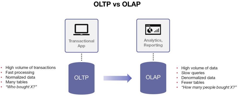 Online transaction processing (OLTP) and online analytical processing (OLAP) are similar-example-1