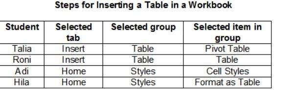 Dr. Joon asks her students how to insert a table in an Excel workbook. The students-example-1