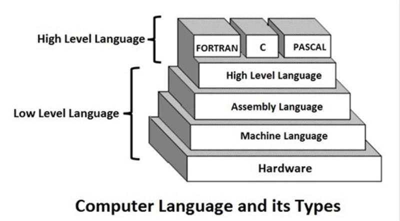 What is the advantage of using a high-level language over machine language for writing-example-1