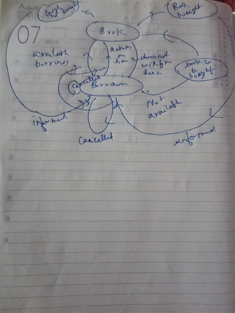 Build a state diagram for the “book” based upon the following information of the library-example-1