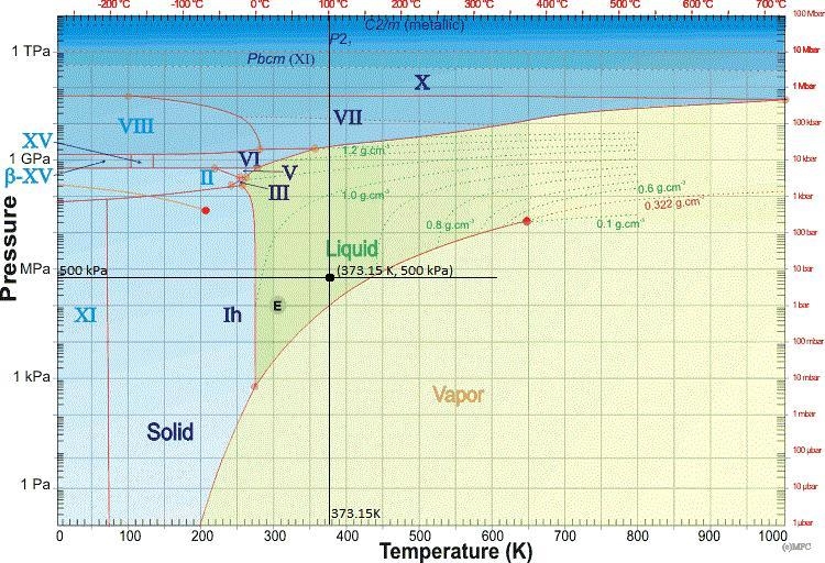 Determine the phase of water at 100°C, 500 kPa. Show the state on the P-T phase diagram-example-1