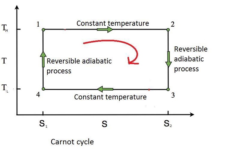 What are the four processes of a Carnot heat engine?-example-1