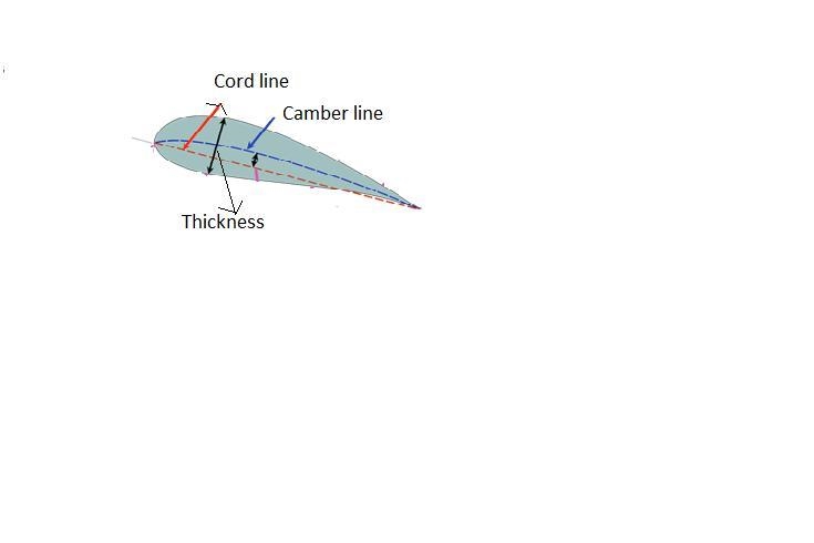 What is meant by the thickness to chord ratio of an aerofoil?-example-1