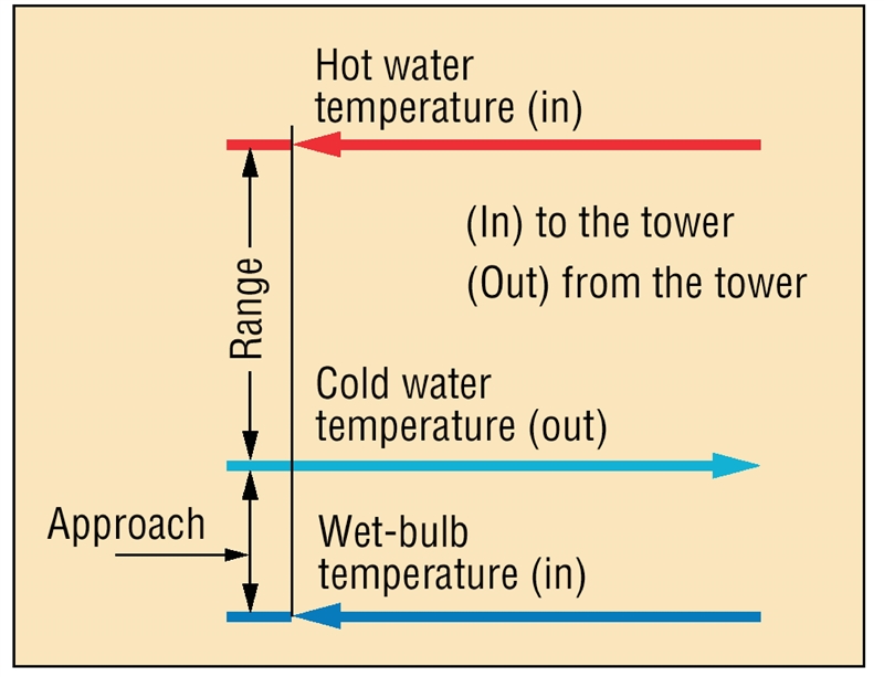 Define cooling tower "range" as it applies to cooling towers.-example-1