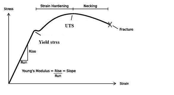 Indicate on a tensile curve such quantities as yield stress, Young's modulus, UTS-example-1