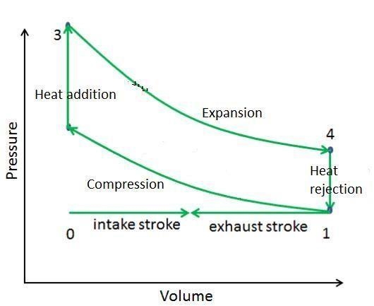 Explain the Otto cycle of a 4 stroke engine.-example-1