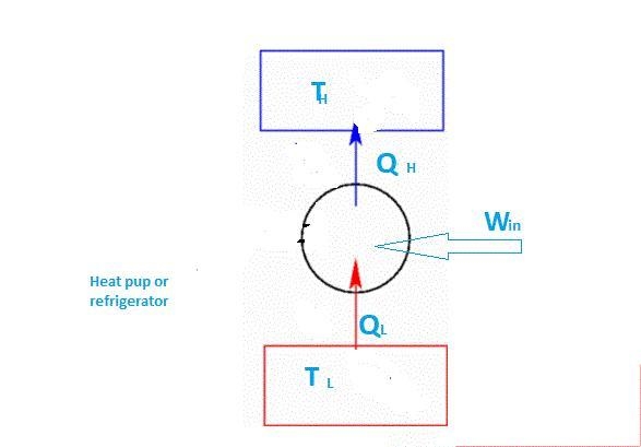 What is the relationship between the COP of a Carnot refrigerator and the COP of a-example-1