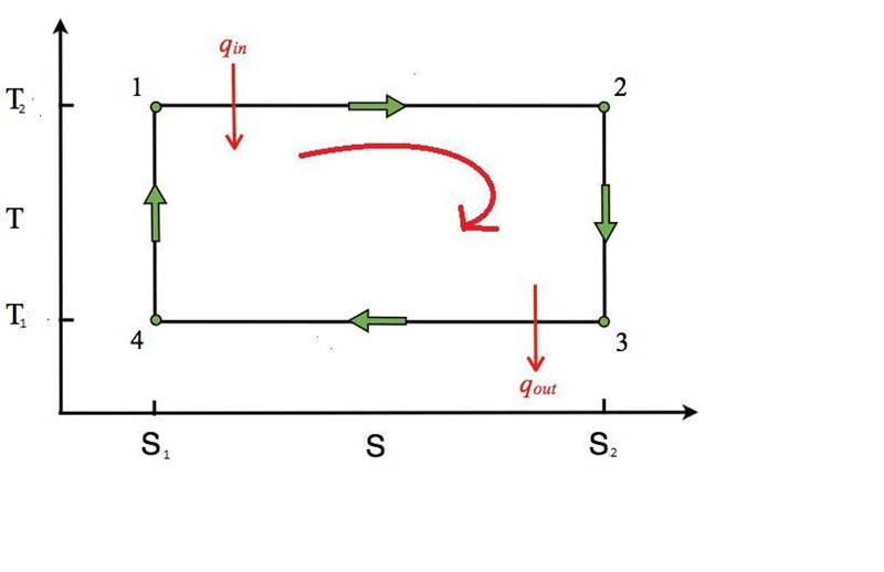 What are the four processes of the Carnot cycle? Sketch the Carnot cycle (a) on T-example-1