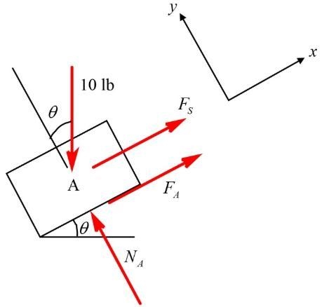 Two blocks A and B have a weight of 10 lb and 6 lb , respectively. They are resting-example-2