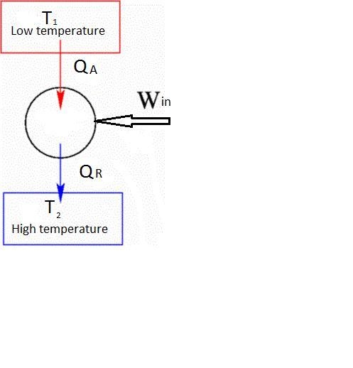 What is a heat pump? State it's coefficient of performance operating in heat pump-example-1