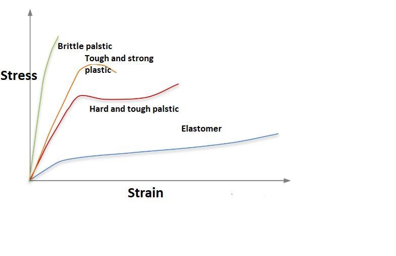 Draw and annotate a stress strain curve of a polymer-example-1