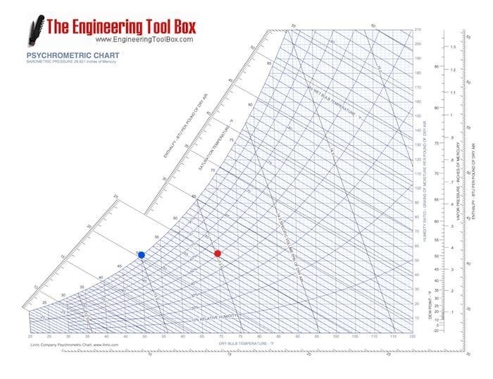 The atmosphere within a room is at 70 °F dry-bulb temperature, 50 percent degree of-example-1