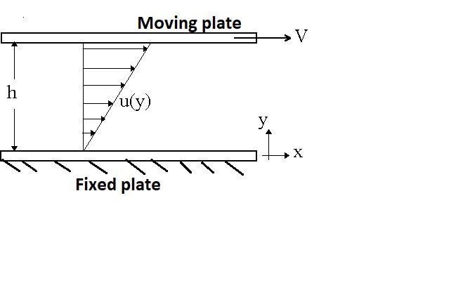 A Newtonian fluid with a viscosity of 50 cP is placed between two large parallel separated-example-1