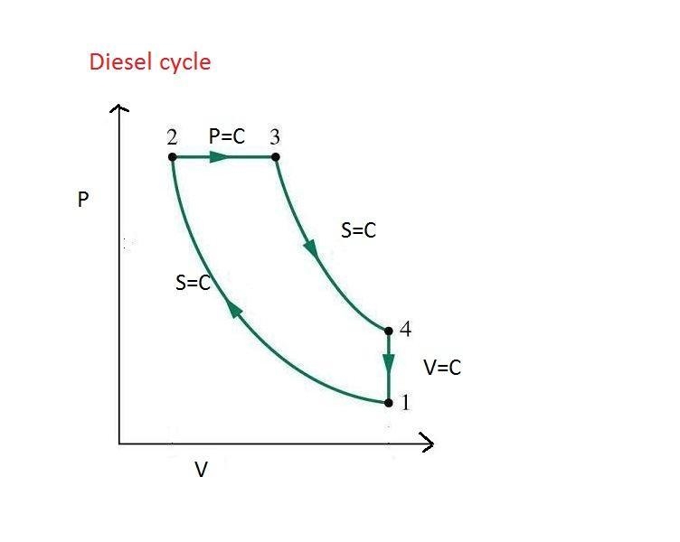 Sketch T-s and p-v diagrams for the Diesel cycle.-example-2