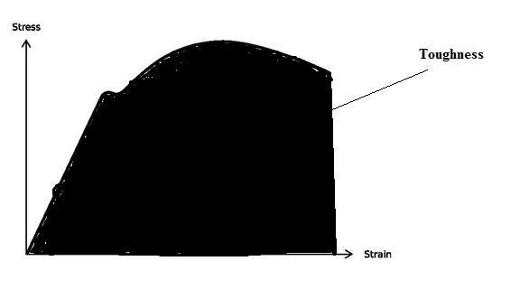 Indicate on a tensile curve such quantities as yield stress, Young's modulus, UTS-example-2