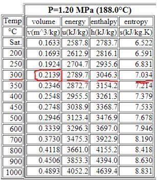 What is the specific volume of superheated steam at 300 °C and a pressure of 1.2 MPa-example-1