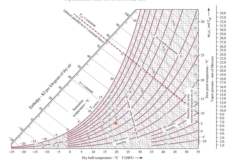 The inside surface temperature of a window in a house is 5°C. The dry-bulb temperature-example-1