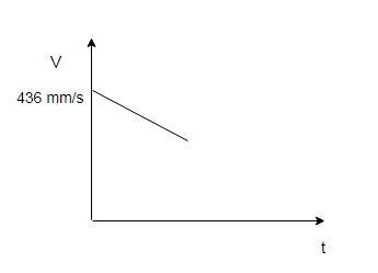 A particle moves along a straight line with a velocity in millimeters per second given-example-1