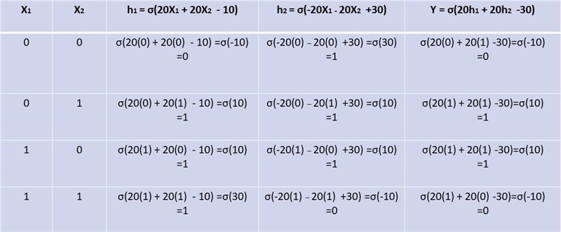 6. Construct a neural network that computes the XOR function of two inputs. Make sure-example-2