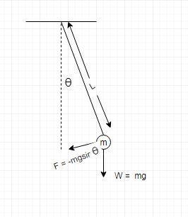 A pendulum has an oscillation frequency (T) which is assumed to depend upon its length-example-1