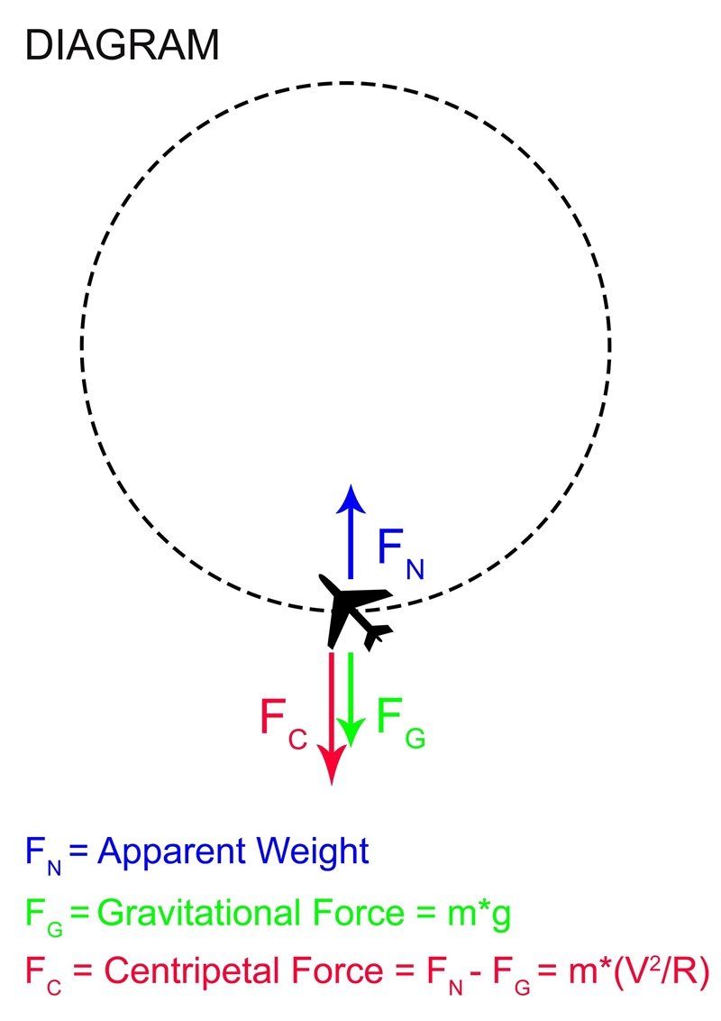 Pulling out of a dive, the pilot of an airplane guides his plane into a vertical circle-example-1