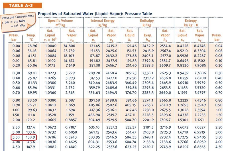 To 3 significant digits, what is the temperature of water in degrees C, if its pressure-example-1