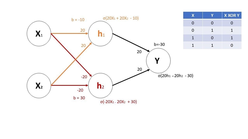 6. Construct a neural network that computes the XOR function of two inputs. Make sure-example-1