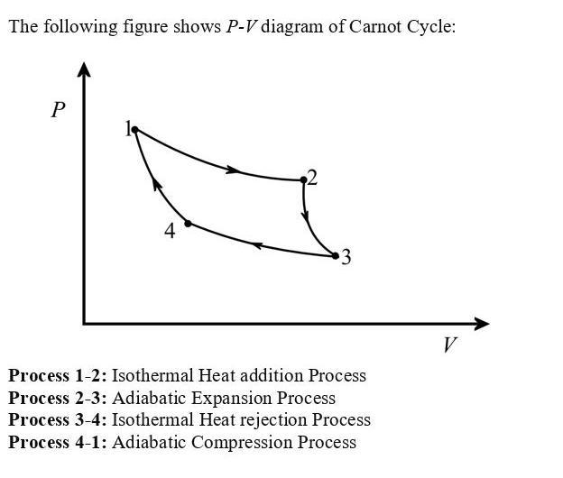 0.1 kg of air as an ideal gas executes a Carnot power cycle in a piston-cylinder assembly-example-1