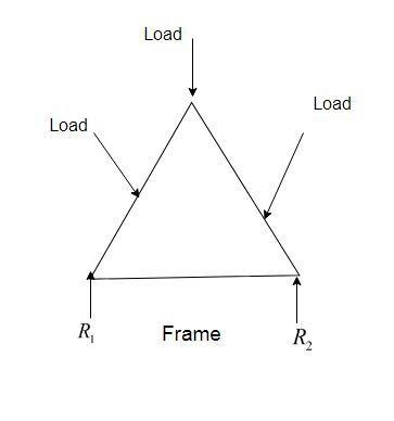 What is a truss? What separates a truss from a frame and other forms of rigid bodies-example-2