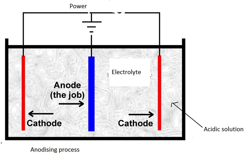 Describe the anodising process, with diagrams.-example-1