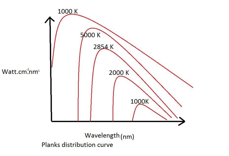 What is a Planck Distribution and how is it used to solve for black body radiation-example-1