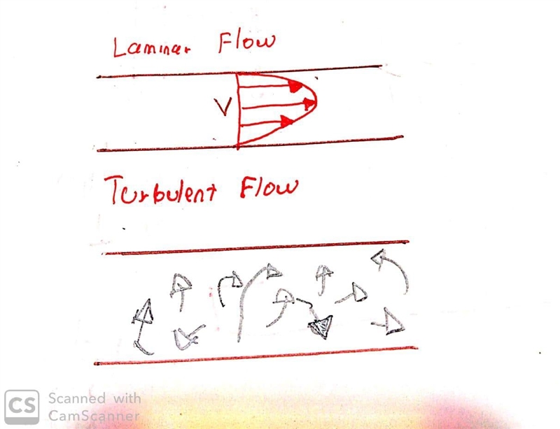 Sketch the velocity profile for laminar and turbulent flow.-example-1