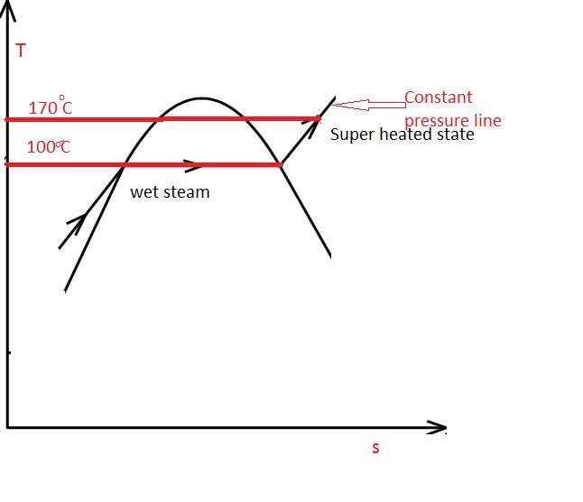 Determine the degrees of superheat of steam at 101.325 kPa and 170°C. a. 50°C b. 70°C-example-1