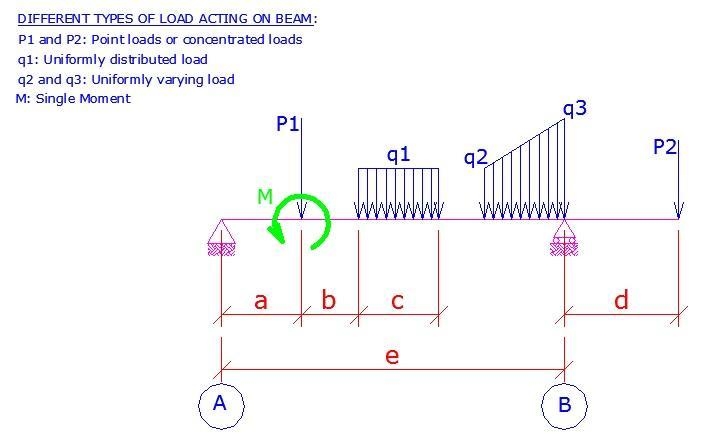 Explain different types of loads on beam with sketch-example-1