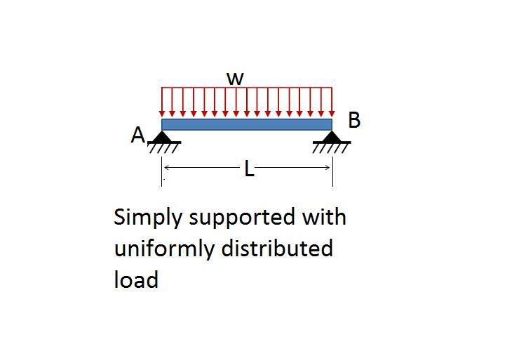 What is the deflection equation for a simply supported beam with a uniformly distributed-example-1