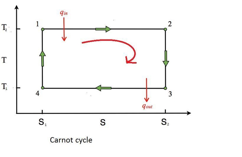 What is the area enclosed by the cycle area of the Carnot cycle illustrating on a-example-1