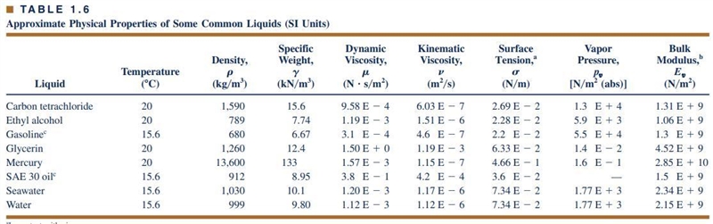 For the flow of a thin film of a liquid with a depth h and a free surface, two important-example-1