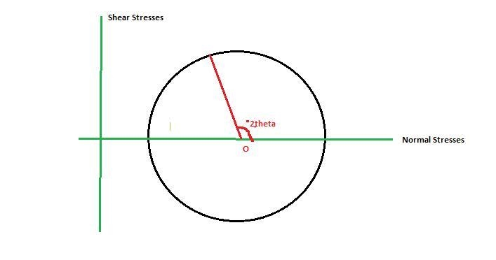 Mohr's circle represents: A Orientation dependence of normal and shear stresses at-example-1