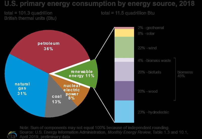 In a year, roughly (to 20% accuracy) how much energy does the U.S. obtain from wind-example-1