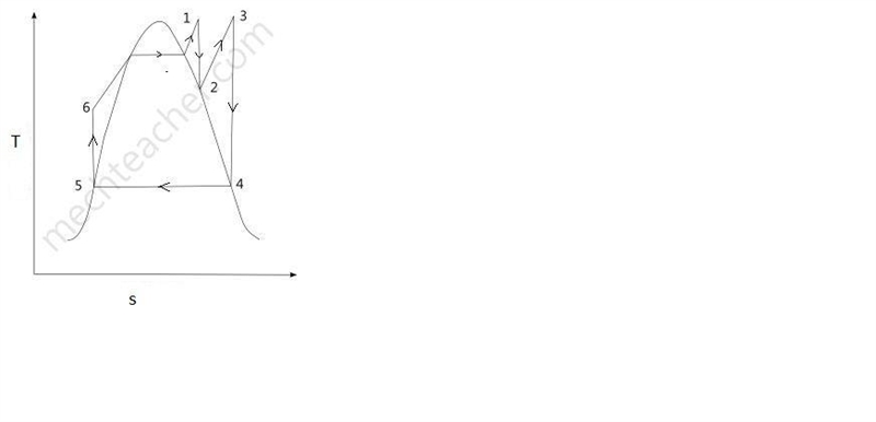 Sketch and label a simple reheat cycle along with the appropriate T-s diagram?-example-1