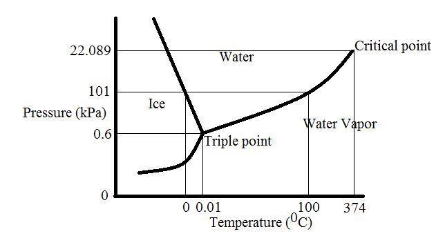 The point where all three phases coexist on a P-T diagram.-example-1