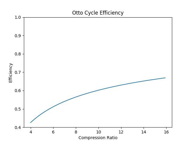 For an Otto cycle, plot the cycle efficiency as a function of compression ratio from-example-1