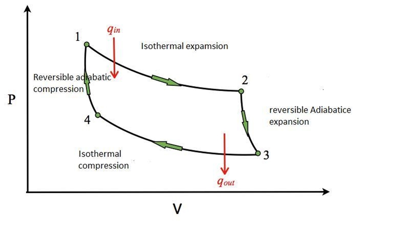 What are the four processes of the Carnot cycle? Sketch the Carnot cycle (a) on T-example-2