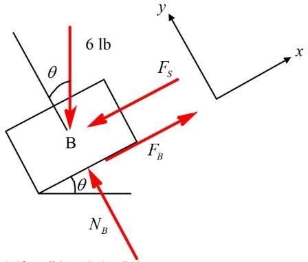 Two blocks A and B have a weight of 10 lb and 6 lb , respectively. They are resting-example-1